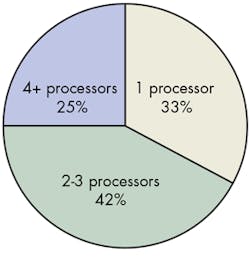 Electronicdesign Com Sites Electronicdesign com Files Uploads 2015 02 0515 Tr Processor Fig 2 Barr Group Survey Electronicdesign Com Sites Electronicdesign com Files Uploads 2015 02 0515 Tr Processor Fig 2 Barr Group Survey