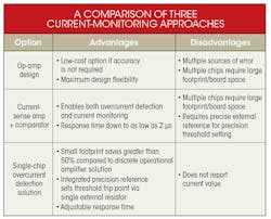 Electronicdesign Com Sites Electronicdesign com Files Uploads 2015 12 0316 Cte Ti Current Sense Table Electronicdesign Com Sites Electronicdesign com Files Uploads 2015 12 0316 Cte Ti Current Sense Table