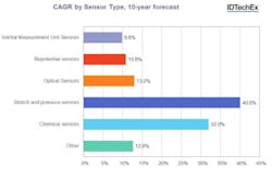Idtechex Sensors Idtechex Sensors