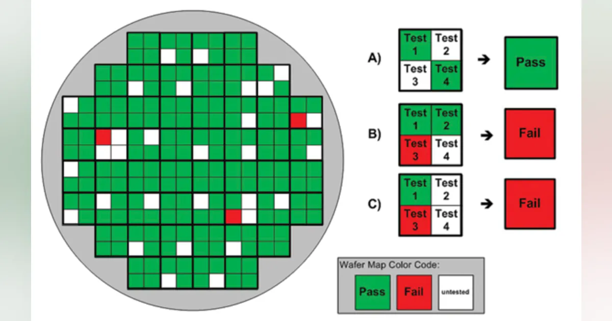 Semiconductor Test: Real-time adaptive test algorithm can safely reduce ...