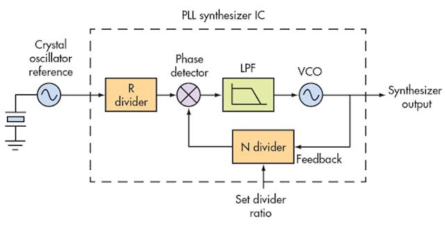 Pll synthesizer outlet