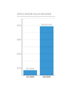 Electronicdesign Com Sites Electronicdesign com Files Uploads 2015 02 25734 Apple I Phone Sales Ill Web Electronicdesign Com Sites Electronicdesign com Files Uploads 2015 02 25734 Apple I Phone Sales Ill Web