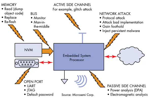 Defensive Embedded Systems The Biggest Security Threats Facing Embedded Designers | Electronic Design