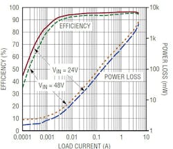 Powerelectronics Com Sites Powerelectronics com Files Uploads 2015 06 Ltc3895 2 Powerelectronics Com Sites Powerelectronics com Files Uploads 2015 06 Ltc3895 2