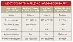 Electronicdesign Com Sites Electronicdesign com Files Uploads 2015 12 0516 Ti Wireless Charging Table Electronicdesign Com Sites Electronicdesign com Files Uploads 2015 12 0516 Ti Wireless Charging Table