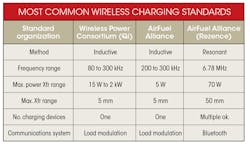 Electronicdesign Com Sites Electronicdesign com Files Uploads 2015 12 0516 Ti Wireless Charging Table Electronicdesign Com Sites Electronicdesign com Files Uploads 2015 12 0516 Ti Wireless Charging Table