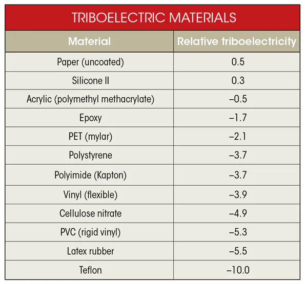 Simple, Novel Switch Exploits Triboelectric Effect Electronic Design
