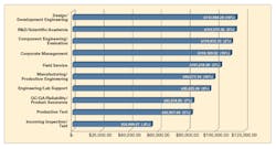 Ee201608 Salary Survey Figure2 Ee201608 Salary Survey Figure2