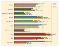 Ee201608 Salary Survey Figure3 Ee201608 Salary Survey Figure3