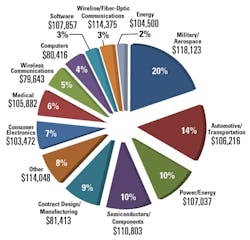Ee201608 Salary Survey Figure5 Ee201608 Salary Survey Figure5