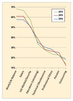 Ee201608 Salary Survey Figure6 Ee201608 Salary Survey Figure6
