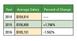 Ee201608 Salary Survey Table1 Ee201608 Salary Survey Table1