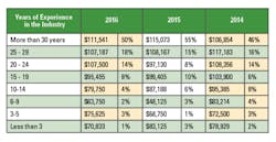 Ee201608 Salary Survey Table2 Ee201608 Salary Survey Table2