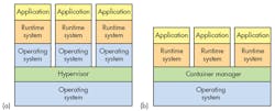 Virtual machines (VM) are managed by a hypervisor and utilize VM hardware (a), while container systems provide operating system services from the underlying host and isolate the applications using virtual-memory hardware (b). Virtual machines (VM) are managed by a hypervisor and utilize VM hardware (a), while container systems provide operating system services from the underlying host and isolate the applications using virtual-memory hardware (b).