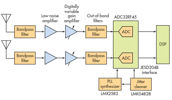 High-Speed ADCs Propel Wider-Bandwidth Applications | Electronic Design