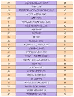 Electronicdesign Com Sites Electronicdesign com Files Uploads 2015 12 Top50 Vertical Web Bottom Electronicdesign Com Sites Electronicdesign com Files Uploads 2015 12 Top50 Vertical Web Bottom