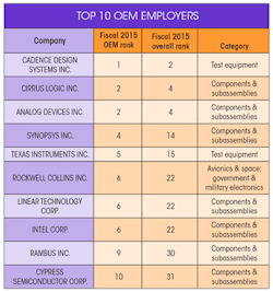 Electronicdesign Com Sites Electronicdesign com Files Uploads 2015 12 Top 10 Oem Table 0 Electronicdesign Com Sites Electronicdesign com Files Uploads 2015 12 Top 10 Oem Table 0