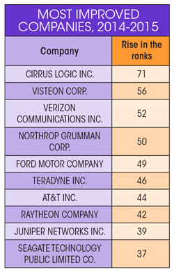 Electronicdesign Com Sites Electronicdesign com Files Uploads 2016 07 18 Most Improved Table Electronicdesign Com Sites Electronicdesign com Files Uploads 2016 07 18 Most Improved Table