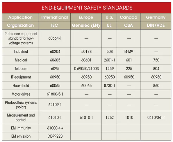 Isolation R41 Reinforced Isolation Passes the Test | Electronic Design