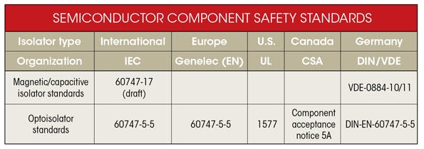 Reinforced Isolation Passes the Test | Electronic Design