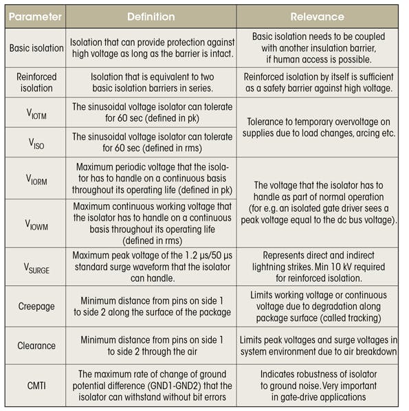 Reinforced Isolation Passes the Test | Electronic Design