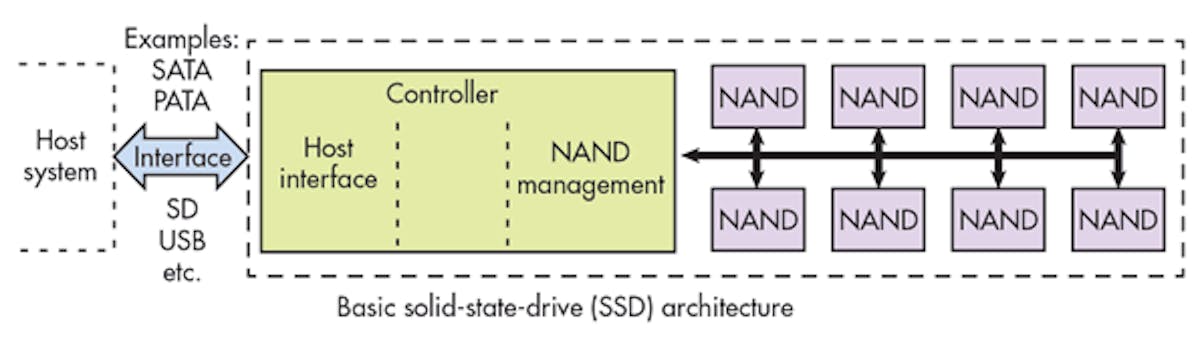 Engineering Essentials on Embedded SSDs | Electronic Design