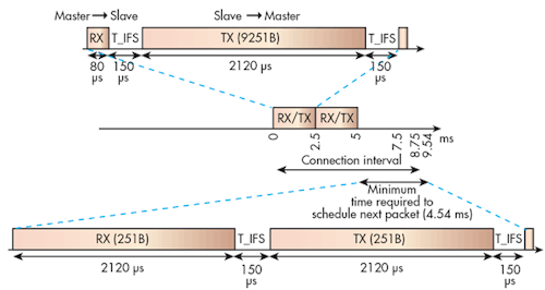 Ble V4 2 Creating Faster More Secure Power Efficient Designs Part 1 Electronic Design