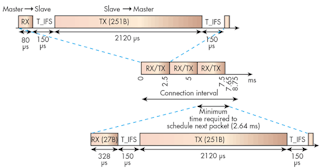 Ble V4 2 Creating Faster More Secure Power Efficient Designs Part 1 Electronic Design