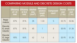 Electronicdesign Com Sites Electronicdesign com Files Uploads 2015 12 0716 Ti Dc D Cmodules Table Electronicdesign Com Sites Electronicdesign com Files Uploads 2015 12 0716 Ti Dc D Cmodules Table