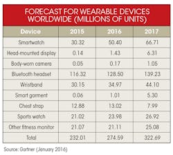 Electronicdesign Com Sites Electronicdesign com Files Uploads 2015 12 0916 Ed Med Io T Table Electronicdesign Com Sites Electronicdesign com Files Uploads 2015 12 0916 Ed Med Io T Table
