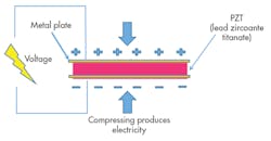 1. The piezoelectric effect occurs through compression of a piezoelectric material.