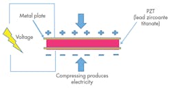 1. The piezoelectric effect occurs through compression of a piezoelectric material. 1. The piezoelectric effect occurs through compression of a piezoelectric material.