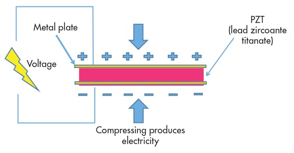 What is the Piezoelectric Effect? | Electronic Design