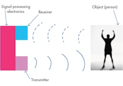 3. With piezoelectric sonar, a transmitter using the inverse piezoelectric effect sends out a sound wave to search for objects ahead. 3. With piezoelectric sonar, a transmitter using the inverse piezoelectric effect sends out a sound wave to search for objects ahead.