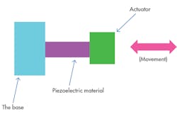 4. In a piezoelectric actuator, voltage is applied to the piezoelectric material, causing expansion and contraction.