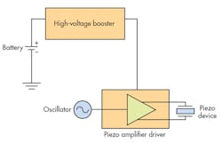 5. A piezo driver converts low battery voltage to higher voltage, which is used to power an amplifier that drives the device. An oscillator inputs small sine waves that the amplifier turns into larger sine waves.