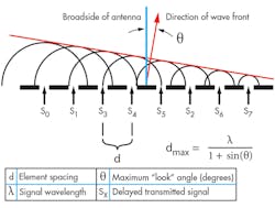 1. Here, the phased-array wave front angle is a function of signal delay. 1. Here, the phased-array wave front angle is a function of signal delay.
