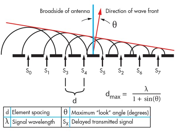 1. Here, the phased-array wave front angle is a function of signal delay.