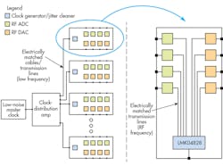2. Large-scale data-converter systems will often adopt this type of clock-distribution and generation architecture.