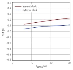 Powerelectronics Com Sites Powerelectronics com Files Uploads 2015 06 0916 Pet Ltc2947 F4 Powerelectronics Com Sites Powerelectronics com Files Uploads 2015 06 0916 Pet Ltc2947 F4