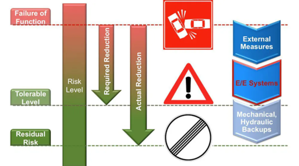 EMC Standards: Minimizing functional safety risk | Electronic Design