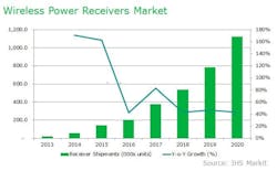 Ihs Wireless Charging Ihs Wireless Charging