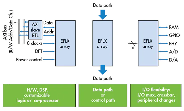 Microchip Rtax Fpga Q&A: Embedded FPGA Facilitates Reconfigurable SoC/MCU RTL Blocks ...