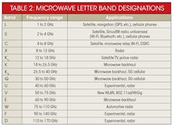 Electronicdesign Com Sites Electronicdesign com Files Uploads 2016 10 11 1116 Comm Spectrum Table 2 Electronicdesign Com Sites Electronicdesign com Files Uploads 2016 10 11 1116 Comm Spectrum Table 2