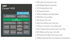 Electronicdesign Com Sites Electronicdesign com Files Uploads 2016 10 26 Cortex M33 Fig 2 Electronicdesign Com Sites Electronicdesign com Files Uploads 2016 10 26 Cortex M33 Fig 2