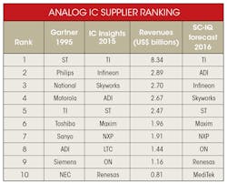 Powerelectronics Com Sites Powerelectronics com Files Uploads 2016 09 27 0916 Pet Analog Ic Table Powerelectronics Com Sites Powerelectronics com Files Uploads 2016 09 27 0916 Pet Analog Ic Table