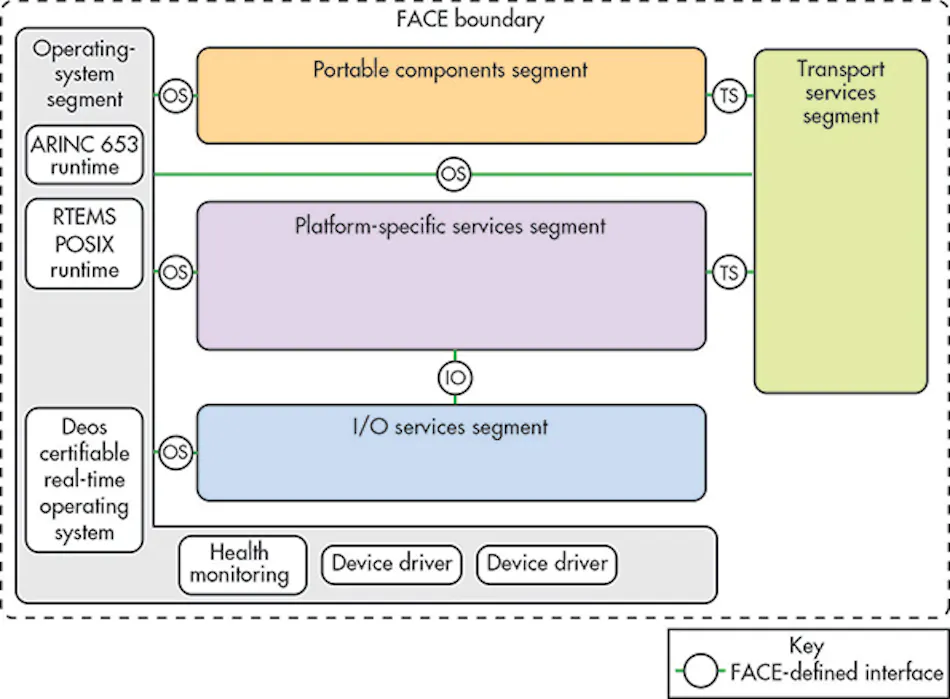 Integrating POSIX and ARINC in FACE-Aligned Operating Systems ...