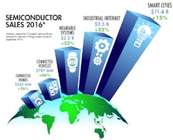 Electronicdesign Com Sites Electronicdesign com Files Uploads 2016 10 11 Io Tchip Sales Electronicdesign Com Sites Electronicdesign com Files Uploads 2016 10 11 Io Tchip Sales