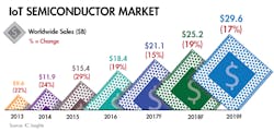 Electronicdesign Com Sites Electronicdesign com Files Uploads 2016 10 11 Io T Semicon Market Electronicdesign Com Sites Electronicdesign com Files Uploads 2016 10 11 Io T Semicon Market