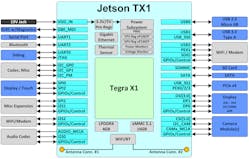 Electronicdesign Com Sites Electronicdesign com Files Uploads 2016 11 21 Jetson Tx1 Fig 2 Jtx1 Block